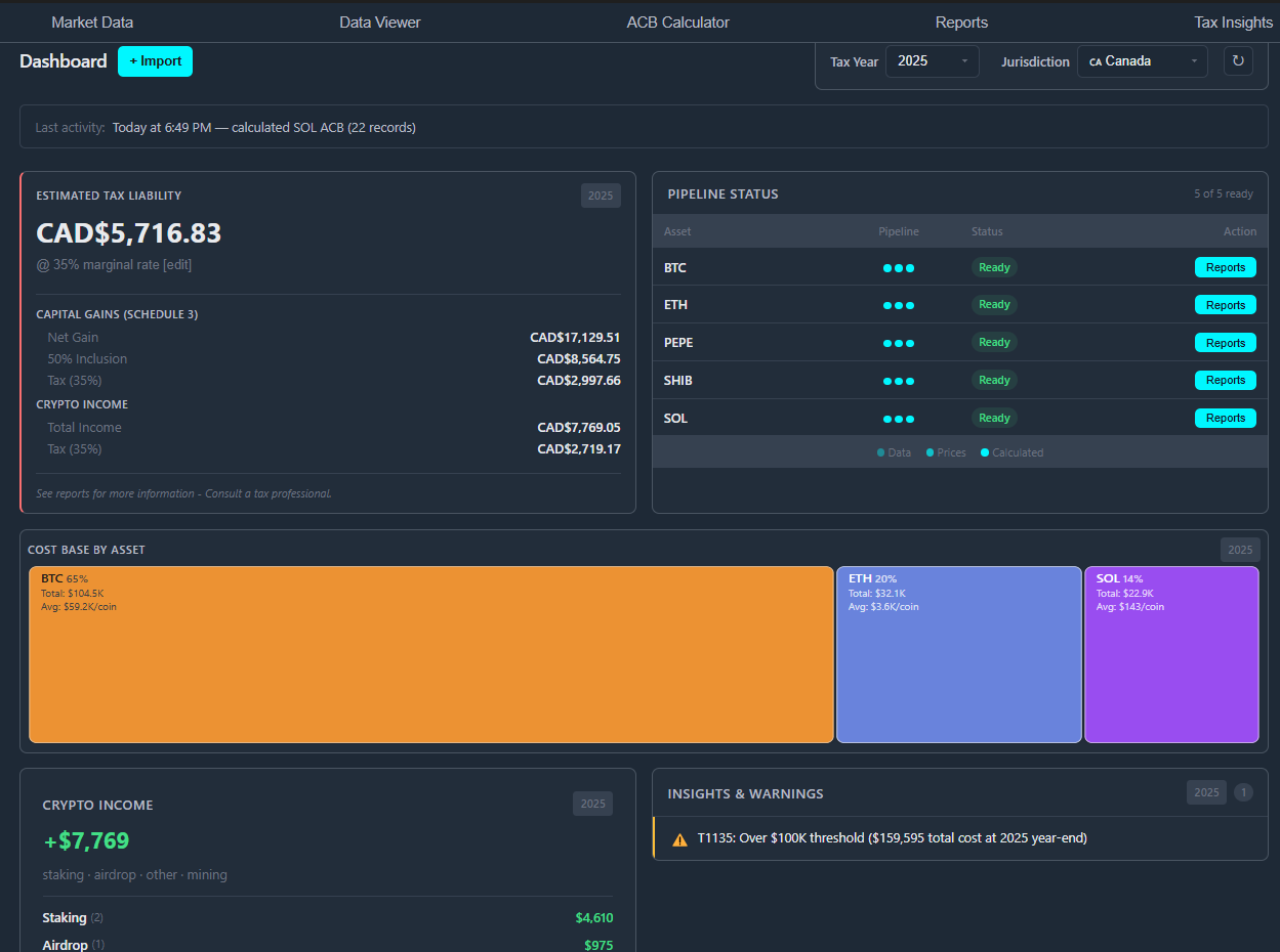PrivateACB Dashboard — estimated tax liability CAD$5,716, cost base by asset, pipeline status for 5 assets, and T1135 warning